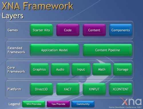 XNA Framework Layers
